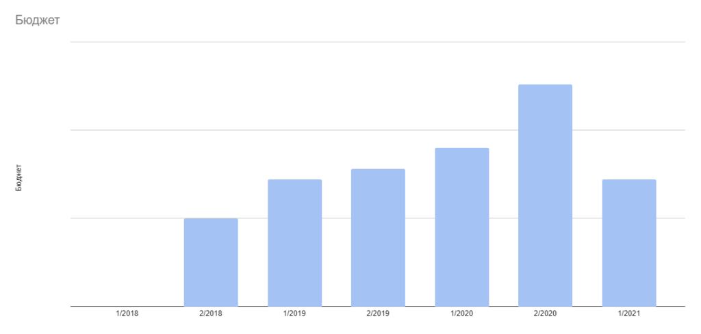 dinamika reklamnogo byudzheta no data