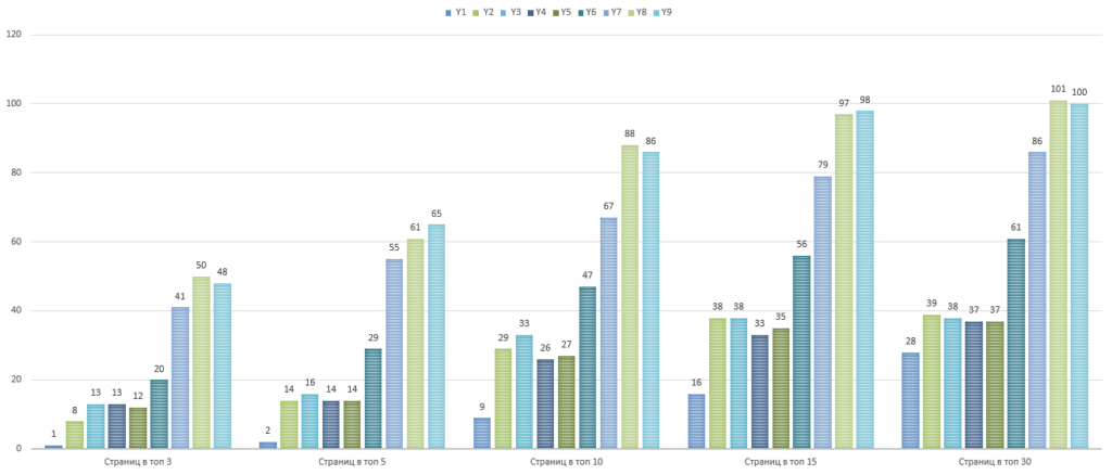 kolichestvo stranicz v top ps yandeks